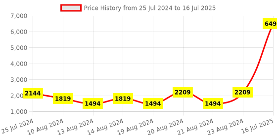 myntra.com KISAH Men Grey Embellished Kurta with Pyjamas kisah Price History Graph from 25 Jul 2024 to 16 Jul 2025