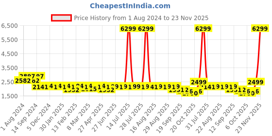 myntra.com KISAH Men Grey Embroidered Pure Cotton Kurta with Dhoti Pants kisah Price History Graph from 1 Aug 2024 to 23 Nov 2025