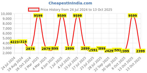 myntra.com KISAH Men Grey Ethnic Motifs Kurta with Churidar kisah Price History Graph from 24 Jul 2024 to 13 Oct 2025
