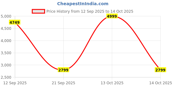 myntra.com KISAH Men Grey Geometric Kurta Jacket Churidar Set kisah Price History Graph from 12 Sep 2025 to 14 Oct 2025