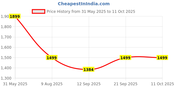 myntra.com KISAH Men Grey Kurta with Churidar kisah Price History Graph from 31 May 2025 to 10 Oct 2025