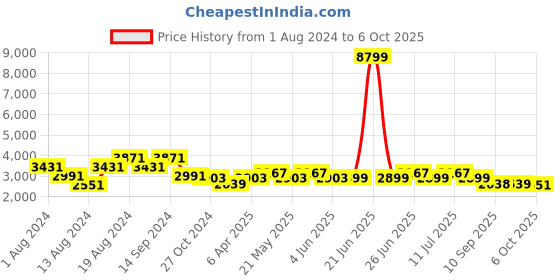 myntra.com KISAH Men Grey Kurta with Churidar & Nehru Jacket kisah Price History Graph from 1 Aug 2024 to 6 Oct 2025