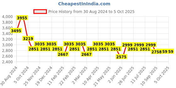 myntra.com KISAH Men Grey Kurta with Churidar & Nehru Jacket kisah Price History Graph from 30 Aug 2024 to 5 Oct 2025