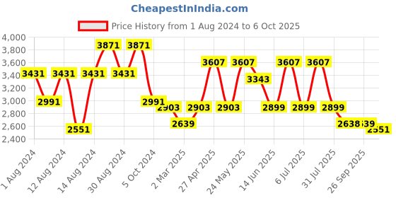 myntra.com KISAH Men Grey Kurta with Churidar & Nehru Jacket kisah Price History Graph from 1 Aug 2024 to 6 Oct 2025