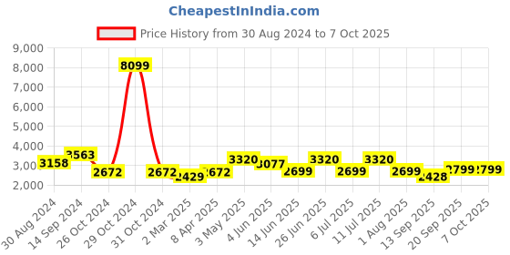 myntra.com KISAH Men Grey Kurta with Churidar & Nehru Jacket kisah Price History Graph from 30 Aug 2024 to 7 Oct 2025