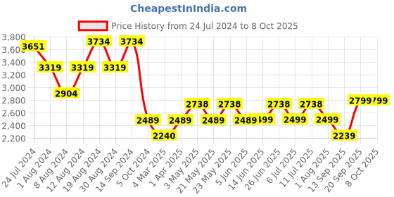 myntra.com KISAH Men Grey Kurta with Churidar & Nehru Jacket kisah Price History Graph from 24 Jul 2024 to 7 Oct 2025