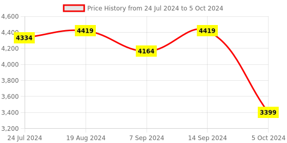 myntra.com KISAH Men Grey Kurta with Churidar & With Nehru Jacket kisah Price History Graph from 24 Jul 2024 to 5 Oct 2024