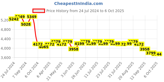 myntra.com KISAH Men Grey Kurta with Dhoti Pants kisah Price History Graph from 24 Jul 2024 to 6 Oct 2025