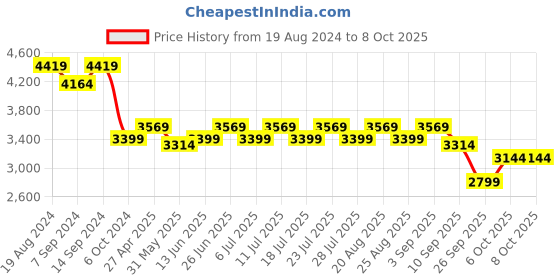 myntra.com KISAH Men Grey Kurta with Pyjamas kisah Price History Graph from 19 Aug 2024 to 8 Oct 2025