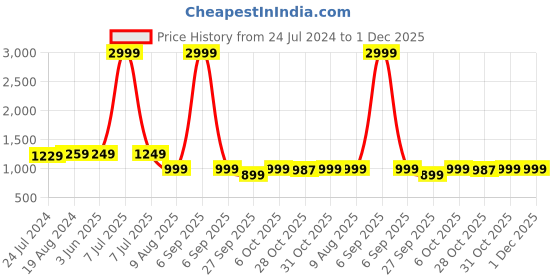 myntra.com KISAH Men Grey Melange Solid Banarasi Straight Kurta kisah Price History Graph from 24 Jul 2024 to 30 Nov 2025
