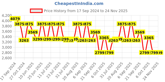 myntra.com KISAH Men Grey Paisley Kurta with Churidar kisah Price History Graph from 17 Sep 2024 to 24 Nov 2025