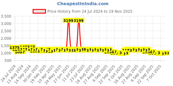 myntra.com KISAH Men Grey Pathani Kurta kisah Price History Graph from 24 Jul 2024 to 19 Nov 2025