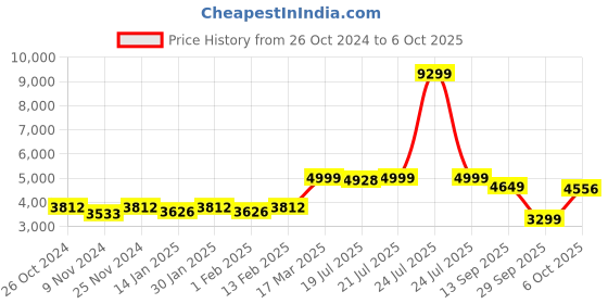 myntra.com KISAH Men Grey Printed Kurta with Churidar & Jacket kisah Price History Graph from 26 Oct 2024 to 6 Oct 2025