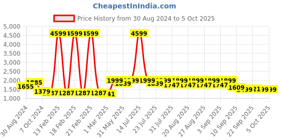 myntra.com KISAH Men Grey  Printed Nehru Jacket kisah Price History Graph from 30 Aug 2024 to 5 Oct 2025
