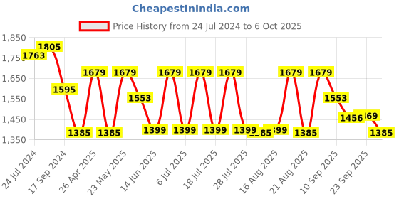 myntra.com KISAH Men Grey Printed Nehru Jacket kisah Price History Graph from 24 Jul 2024 to 6 Oct 2025