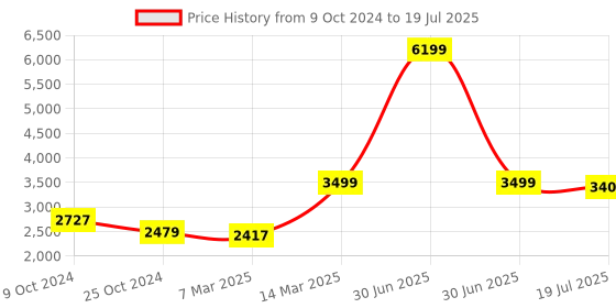 myntra.com KISAH Men Grey Printed Nehru Jacket kisah Price History Graph from 9 Oct 2024 to 30 Jun 2025