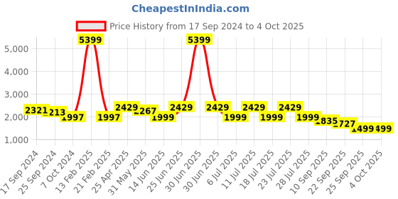 myntra.com KISAH Men Grey Printed Nehru Jacket kisah Price History Graph from 17 Sep 2024 to 4 Oct 2025