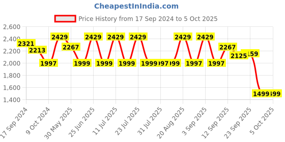 myntra.com KISAH Men Grey Printed Woven Nehru Jacket kisah Price History Graph from 17 Sep 2024 to 5 Oct 2025