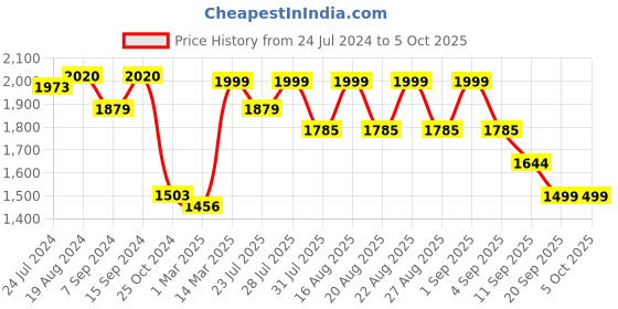 myntra.com KISAH Men Grey Printed Woven Nehru Jacket kisah Price History Graph from 24 Jul 2024 to 5 Oct 2025