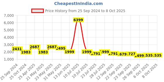 myntra.com KISAH Men Grey Printed Woven Nehru Jacket kisah Price History Graph from 25 Sep 2024 to 8 Oct 2025