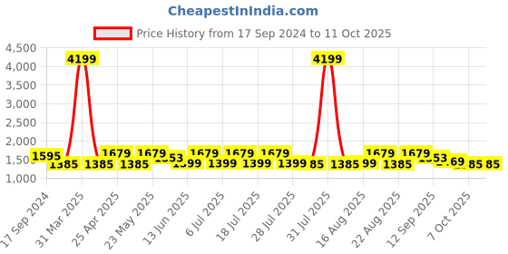 myntra.com KISAH Men Grey Printed Woven Nehru Jackets kisah Price History Graph from 17 Sep 2024 to 11 Oct 2025