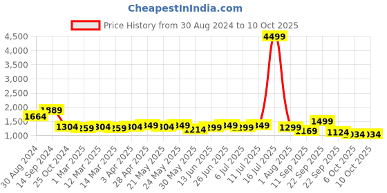 myntra.com KISAH Men Grey Printed Woven Nehru Jackets kisah Price History Graph from 30 Aug 2024 to 9 Oct 2025