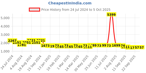 myntra.com KISAH Men Grey Printed Woven Nehru Jackets kisah Price History Graph from 24 Jul 2024 to 5 Oct 2025