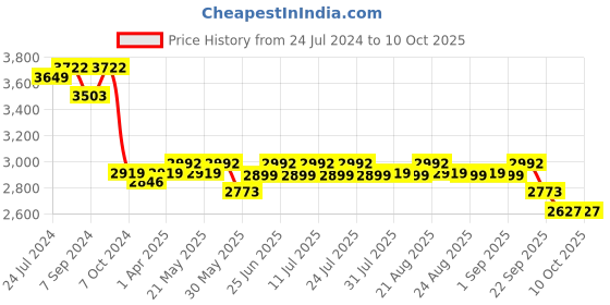 myntra.com KISAH Men Grey Regular Jacquard Kurta with Churidar & Jacket kisah Price History Graph from 24 Jul 2024 to 10 Oct 2025