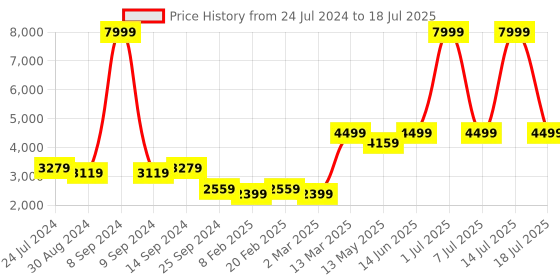 myntra.com KISAH Men Grey Regular Kurta Pyjamas with Jacket kisah Price History Graph from 24 Jul 2024 to 14 Jul 2025