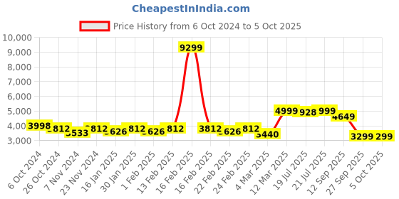 myntra.com KISAH Men Grey Regular Kurta with Churidar kisah Price History Graph from 6 Oct 2024 to 5 Oct 2025
