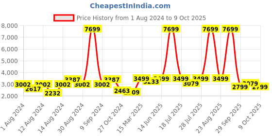myntra.com KISAH Men Grey Regular Kurta with Churidar kisah Price History Graph from 1 Aug 2024 to 8 Oct 2025