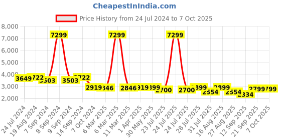myntra.com KISAH Men Grey Regular Kurta with Churidar kisah Price History Graph from 24 Jul 2024 to 7 Oct 2025