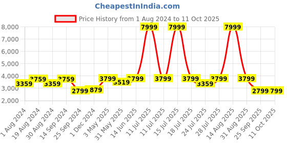 myntra.com KISAH Men Grey Regular Kurta with Churidar kisah Price History Graph from 1 Aug 2024 to 11 Oct 2025