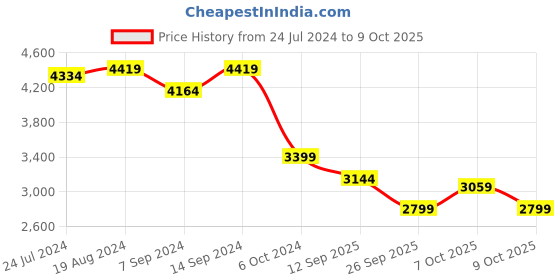 myntra.com KISAH Men Grey Regular Kurta with Churidar & Jacket kisah Price History Graph from 24 Jul 2024 to 7 Oct 2025