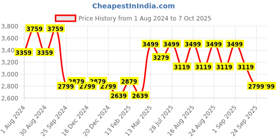 myntra.com KISAH Men Grey Regular Kurta with Churidar & Jacket kisah Price History Graph from 1 Aug 2024 to 7 Oct 2025