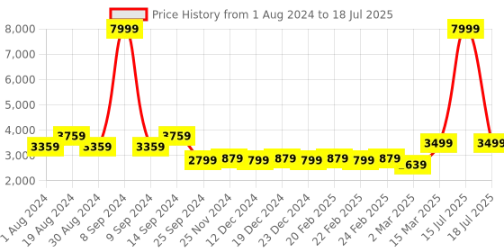 myntra.com KISAH Men Grey Regular Kurta with Pyjamas kisah Price History Graph from 1 Aug 2024 to 15 Jul 2025