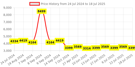 myntra.com KISAH Men Grey Regular Kurta with Pyjamas kisah Price History Graph from 24 Jul 2024 to 12 Jul 2025
