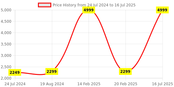 myntra.com KISAH Men Grey Regular Kurta with Pyjamas kisah Price History Graph from 24 Jul 2024 to 16 Jul 2025