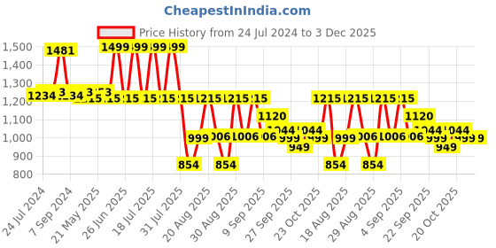 myntra.com KISAH Men Grey Solid A-Line Kurta kisah Price History Graph from 24 Jul 2024 to 3 Dec 2025