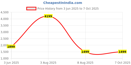myntra.com KISAH Men Grey Solid Kurta with Churidar kisah Price History Graph from 3 Jun 2025 to 7 Oct 2025