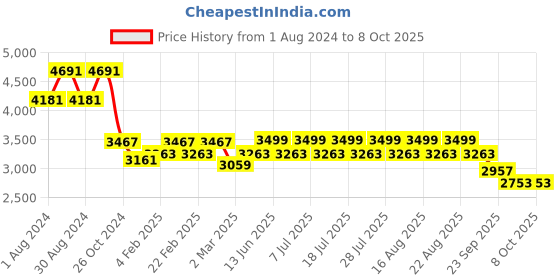 myntra.com KISAH Men Grey Solid Kurta with Dhoti Pants & Tie & Dye Nehru Jacket kisah Price History Graph from 1 Aug 2024 to 6 Oct 2025