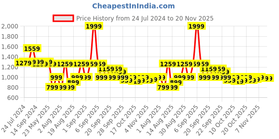 myntra.com KISAH Men Grey Solid Straight Kurta kisah Price History Graph from 24 Jul 2024 to 20 Nov 2025