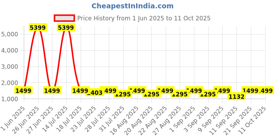 myntra.com KISAH Men Grey Striped Nehru Jacket kisah Price History Graph from 1 Jun 2025 to 9 Oct 2025