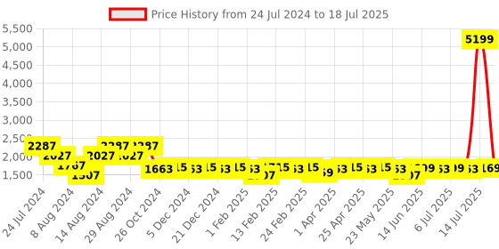 myntra.com KISAH Men Grey Thread Work Kurta kisah Price History Graph from 24 Jul 2024 to 18 Jul 2025