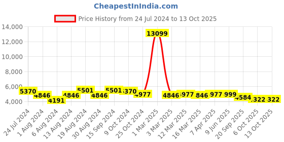 myntra.com KISAH Men Grey Woven-Design Mandarin Collar Sherwani kisah Price History Graph from 24 Jul 2024 to 13 Oct 2025
