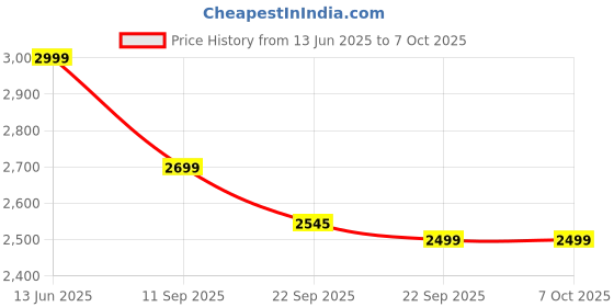 myntra.com KISAH Men Grey Woven Design Nehru Jacket kisah Price History Graph from 13 Jun 2025 to 6 Oct 2025