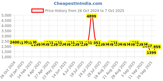 myntra.com KISAH Men Gundi Buttons Printed Kurta with Churidar kisah Price History Graph from 26 Oct 2024 to 7 Oct 2025
