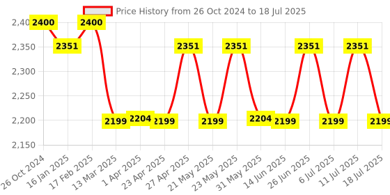 myntra.com KISAH Men Gundi Buttons Printed Regular Kurta with Churidar kisah Price History Graph from 26 Oct 2024 to 18 Jul 2025