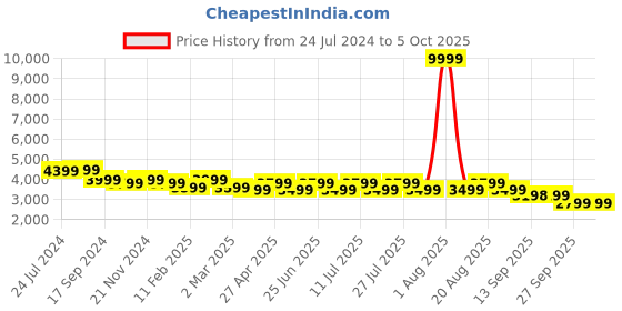 myntra.com KISAH Men Handloom Kurta with Churidar & Nehru Jacket kisah Price History Graph from 24 Jul 2024 to 5 Oct 2025