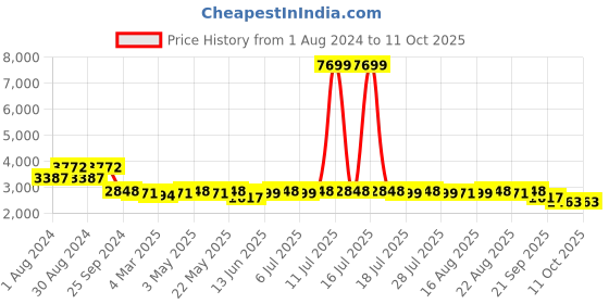 myntra.com KISAH Men Ikat Printed Kurta with Churidar & Jacket kisah Price History Graph from 1 Aug 2024 to 10 Oct 2025